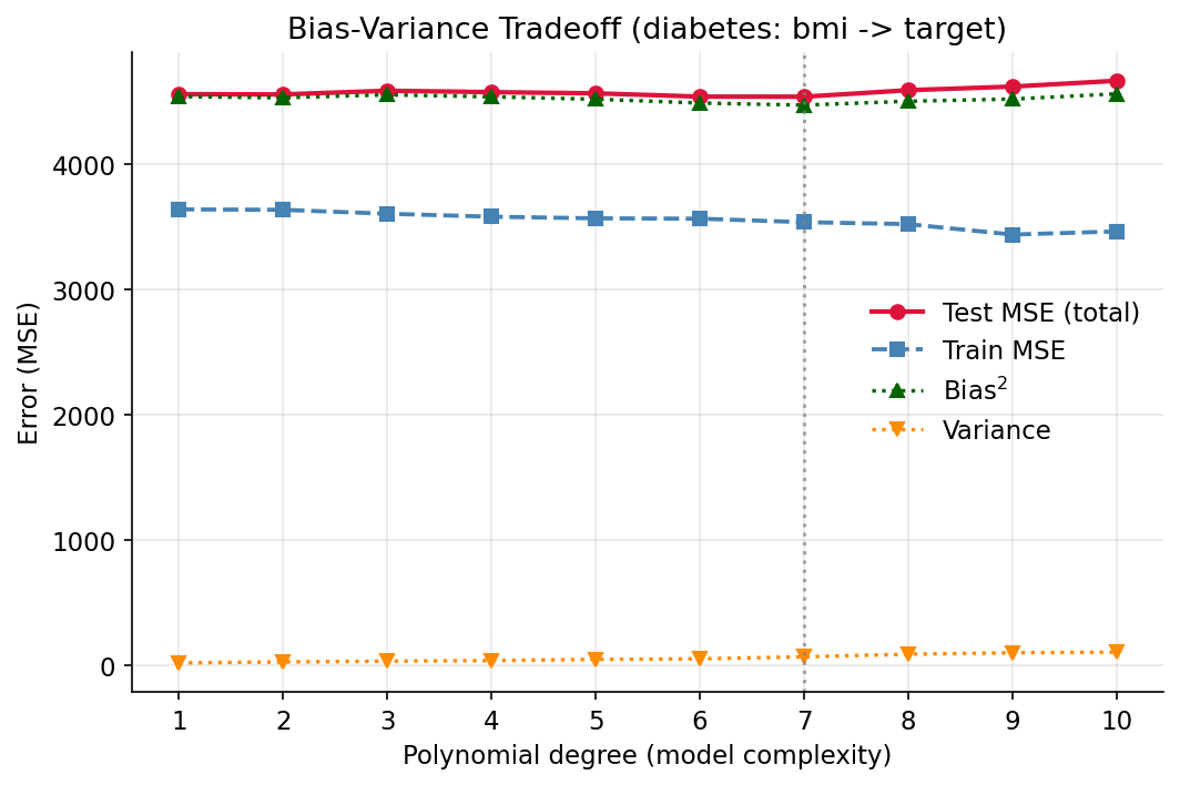 Bias-variance tradeoff