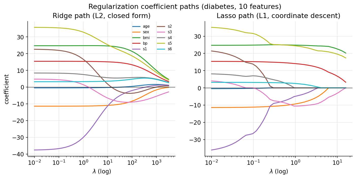 Regularization paths