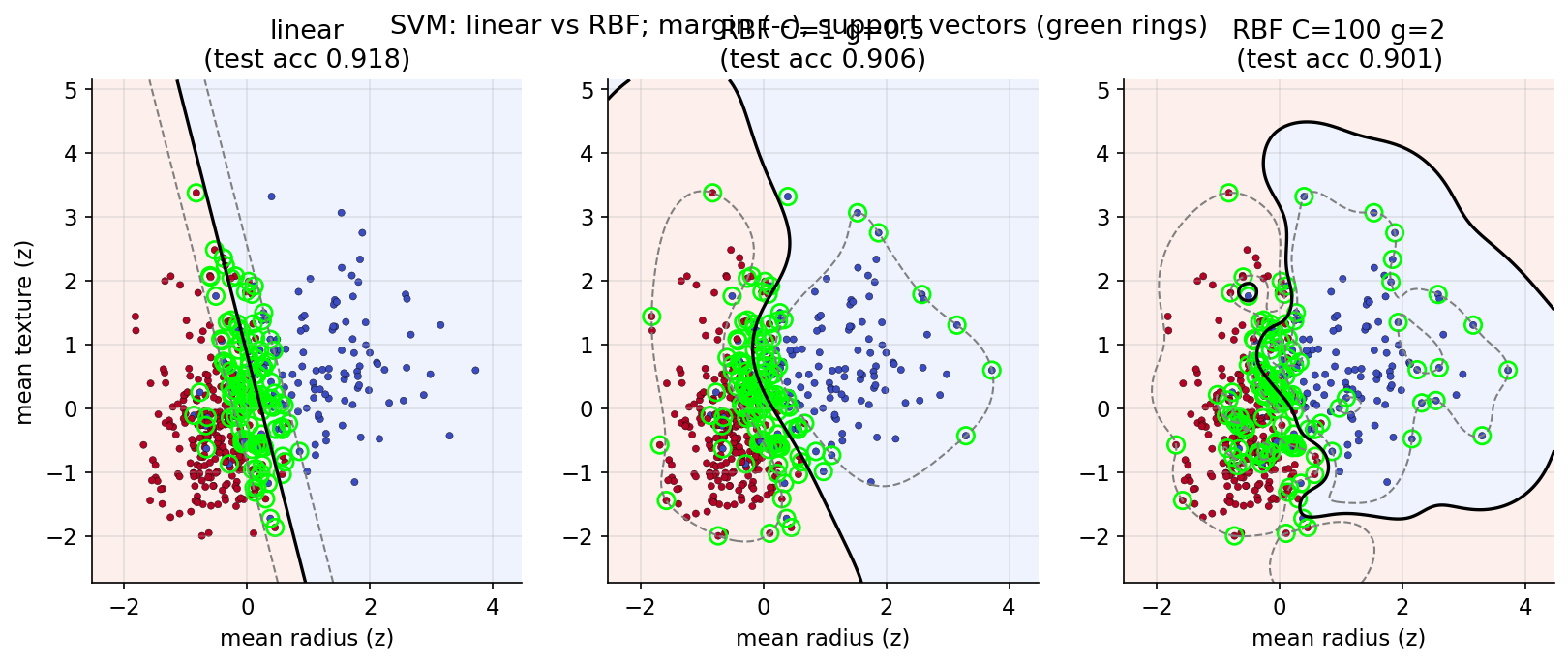 SVM linear vs RBF