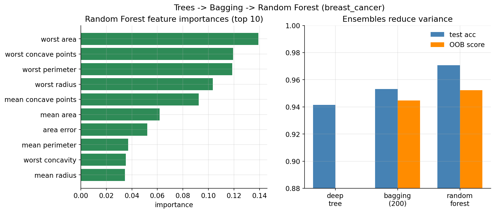 Trees, bagging, RF