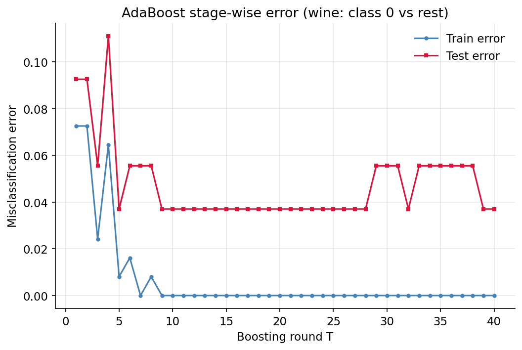 AdaBoost stage-wise error