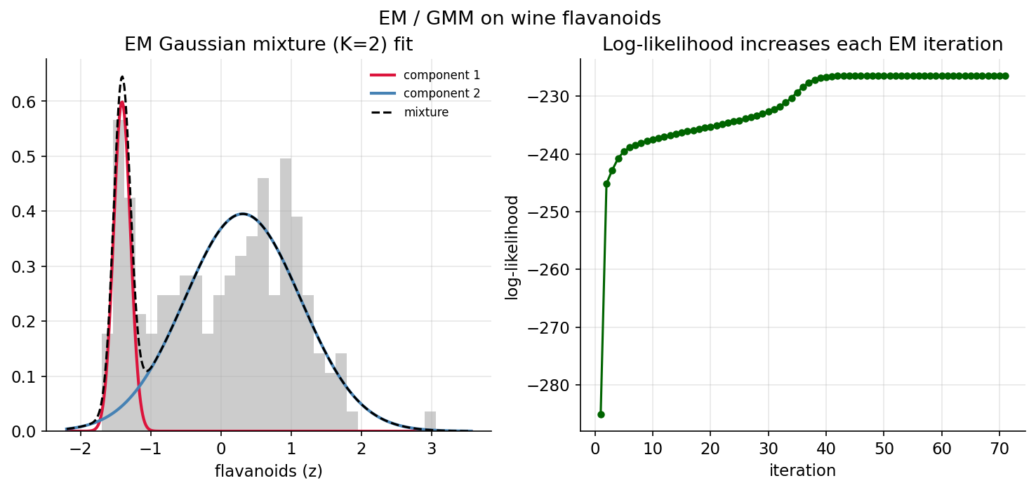 EM / GMM