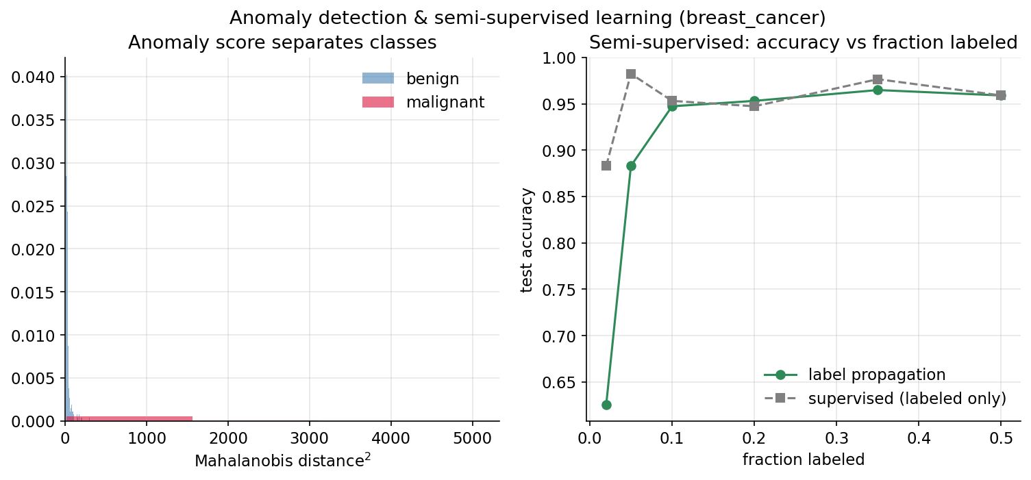 Anomaly & semi-supervised