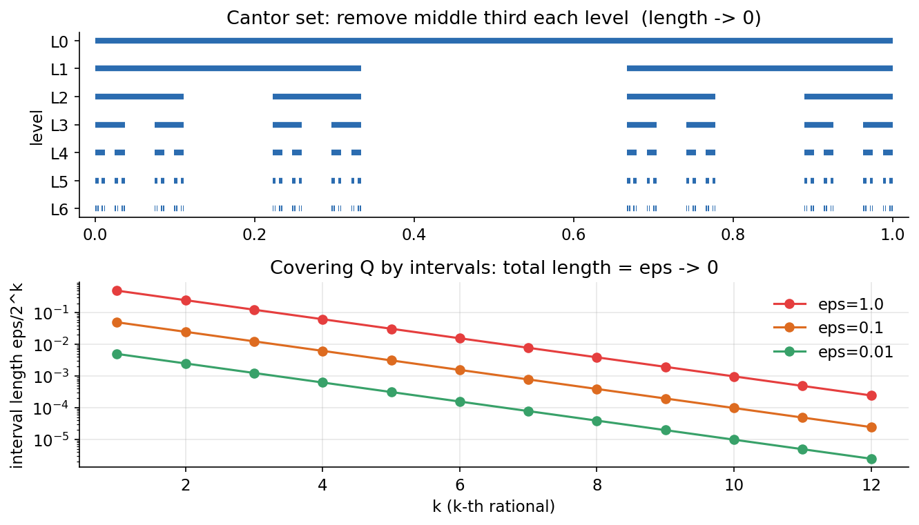 Cantor set and the covering of the rationals