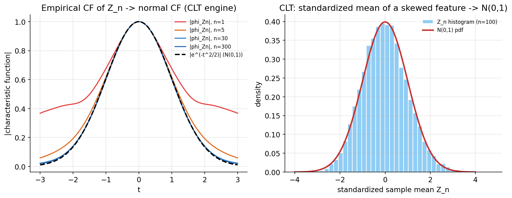 Empirical characteristic function converging to the normal CF, and the CLT