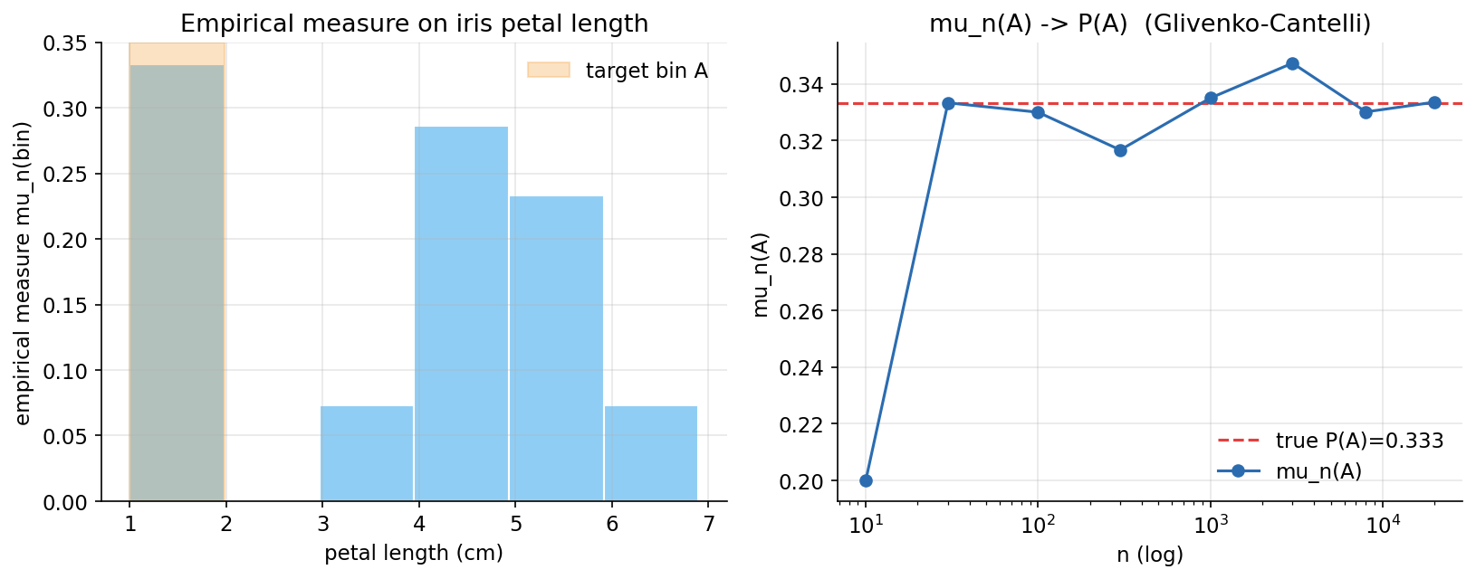 Empirical measure on iris petal length