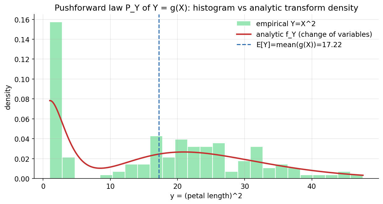 Pushforward law of Y = g(X)
