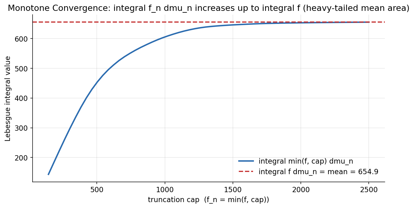 Monotone Convergence on a heavy-tailed feature
