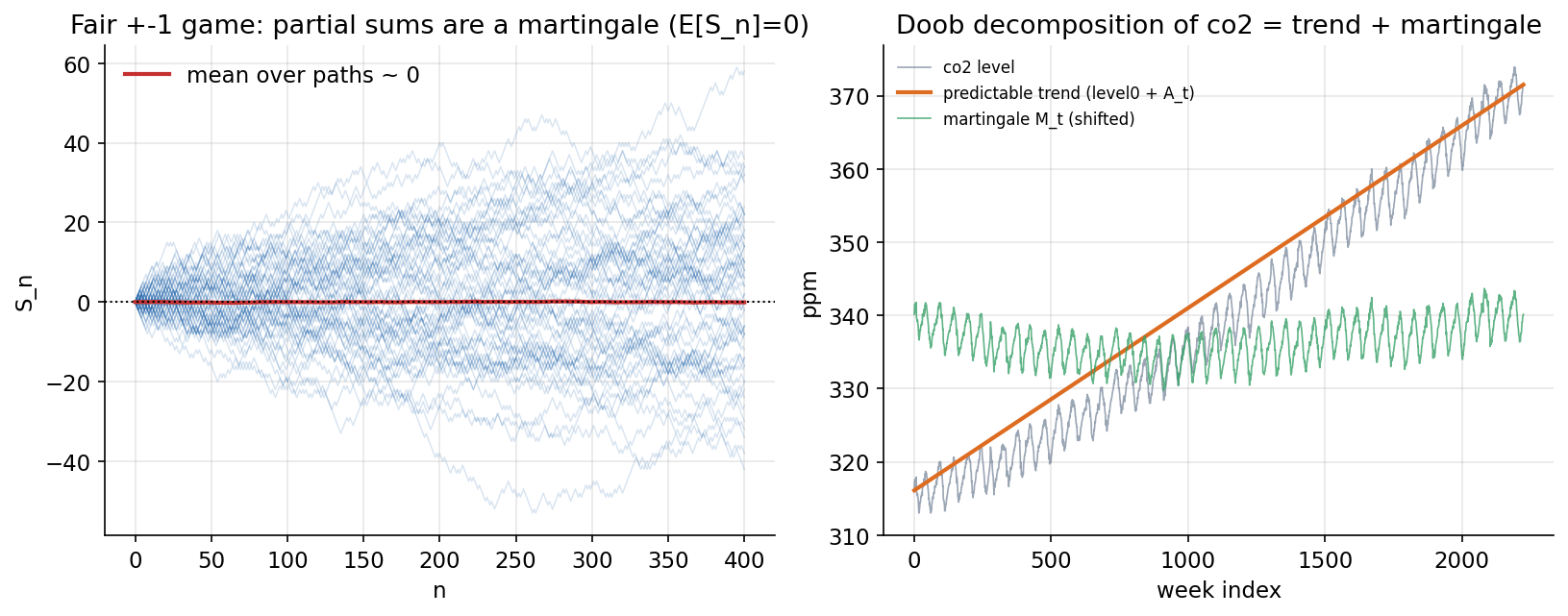 Fair-game martingale and Doob decomposition of co2