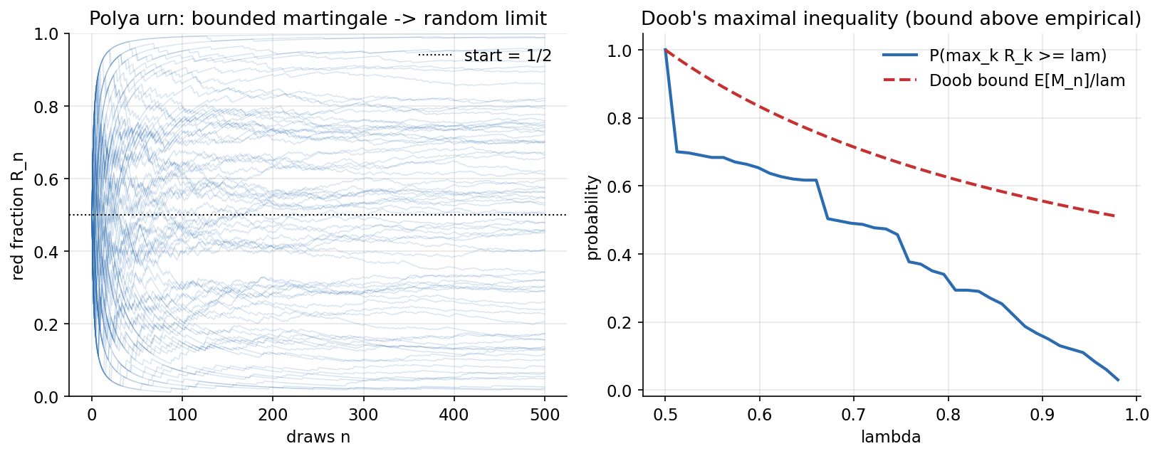 Polya urn convergence and Doob's maximal inequality